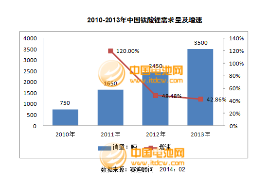 2013年度負(fù)極材料主要企業(yè)銷售收入及點評