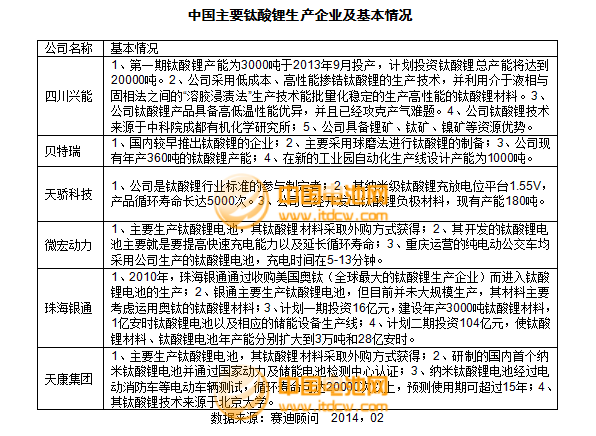 2013年度負極材料主要企業銷售收入及點評