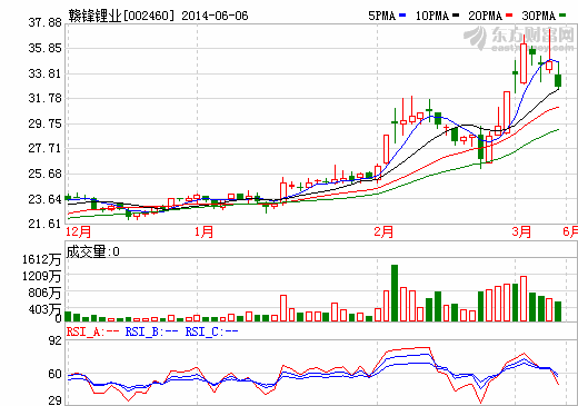 贛鋒鋰業(yè)股價(jià)走勢(shì)圖