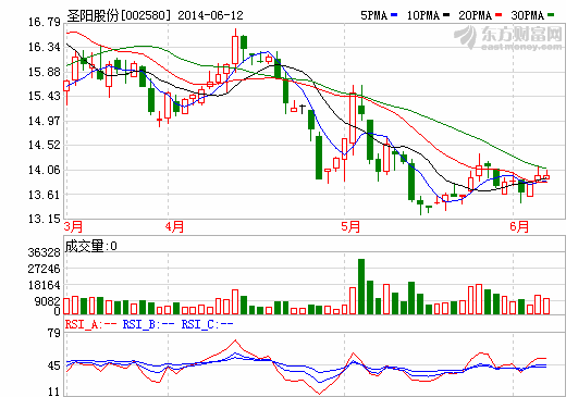 圣陽(yáng)股份擬定增募資2.5億加碼200萬(wàn)KVAh鉛酸電池業(yè)務(wù)