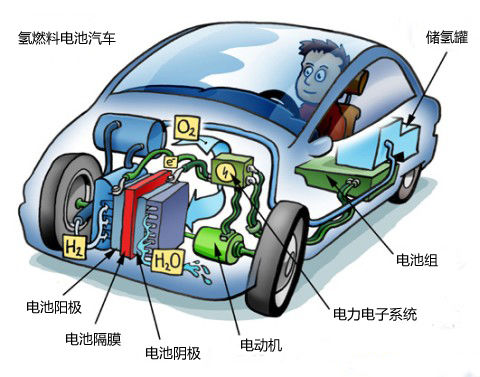 燃料電池美日領(lǐng)跑 2023年市場規(guī)模或飆升至241億美元