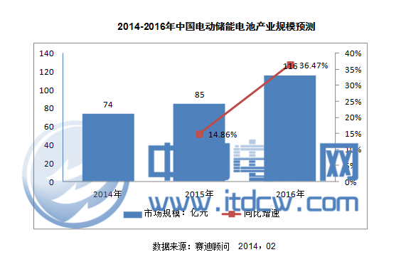2014-2016年中國電動儲能電池產(chǎn)業(yè)規(guī)模預(yù)測