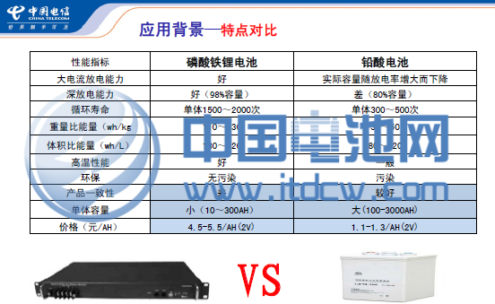 2013年儲能產(chǎn)業(yè)規(guī)模達(dá)66億元 鋰電池未來將占16%