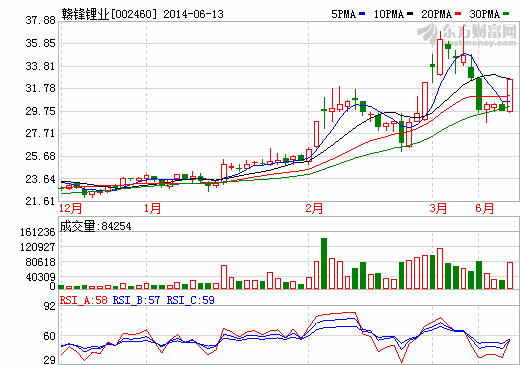 贛鋒鋰業4億布局下游產業 機構趁機出貨近億