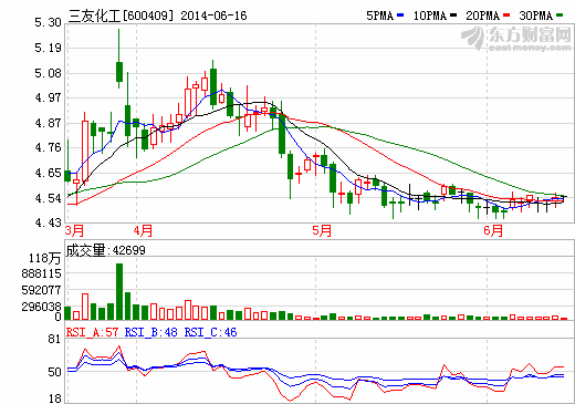 三友化工主營業務多點開花 成本優勢大幅領先同行業