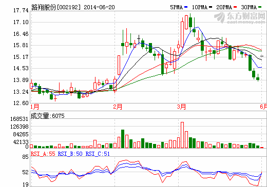 路翔股份：比亞迪創始人控股 全面轉型鋰電產業