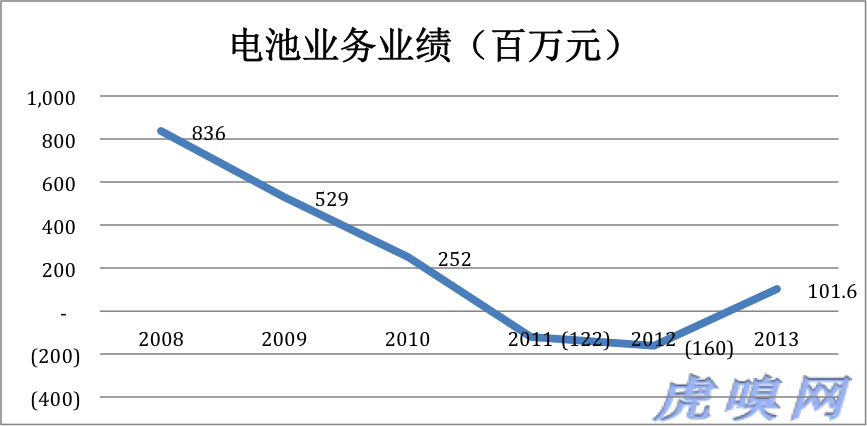 傳統業務未老先衰 比亞迪新能源是大旗還是遮羞布？