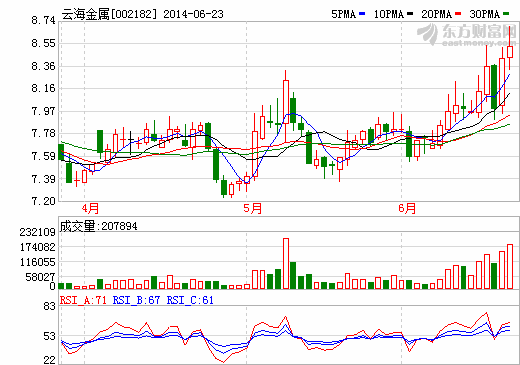整合鎂合金市場 云海金屬擬攬入云海鎂業100%股權