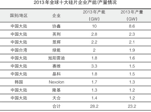 光伏行業總體向好需警惕產能過剩 全球十大名單出爐