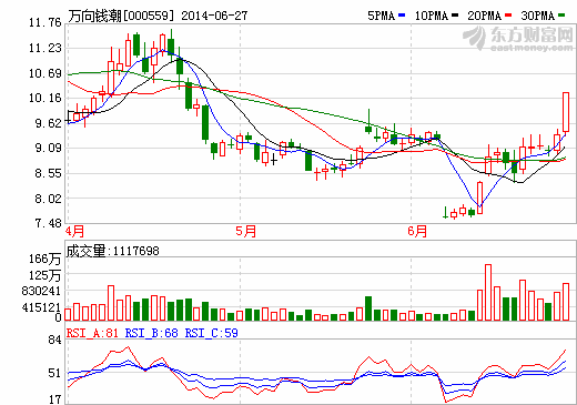 萬(wàn)向錢(qián)潮昨借勢(shì)潮起漲停 電動(dòng)汽車(chē)牌照將發(fā)幾張