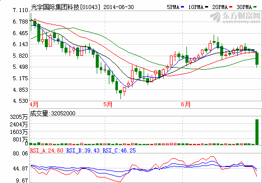 光宇國(guó)際配股籌1.62億擴(kuò)展珠海鋰聚合物電池