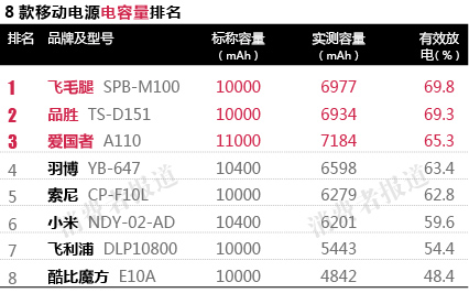 實際電容量酷比魔方、小米、飛利浦不及標稱六成