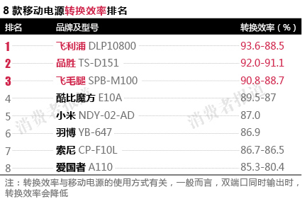 實際電容量酷比魔方、小米、飛利浦不及標稱六成