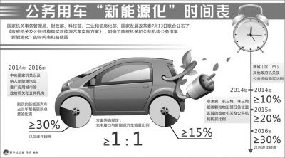 中央機關購新能源車 專家:有望破解