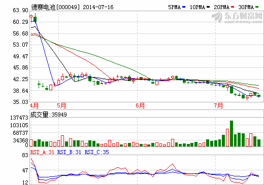德賽電池預計2014年上半年凈利潤同比增長56.5%