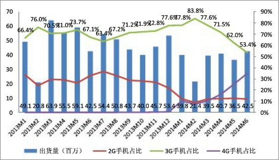 2013年1月至2014年6月國內手機出貨量情況