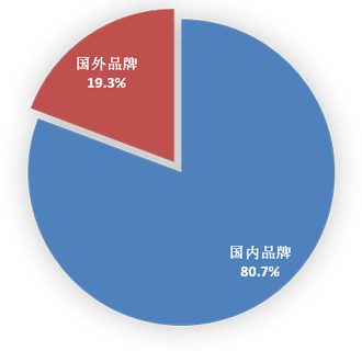 2014年6月國內外品牌手機出貨量構成
