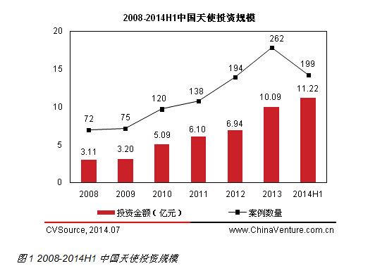 互聯網最受追捧 2014上半年天使投資規(guī)模持續(xù)增長