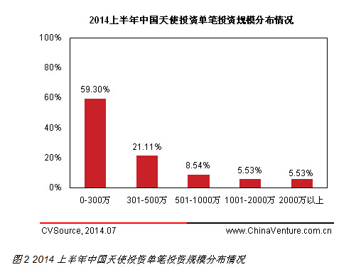 互聯網最受追捧 2014上半年天使投資規(guī)模持續(xù)增長
