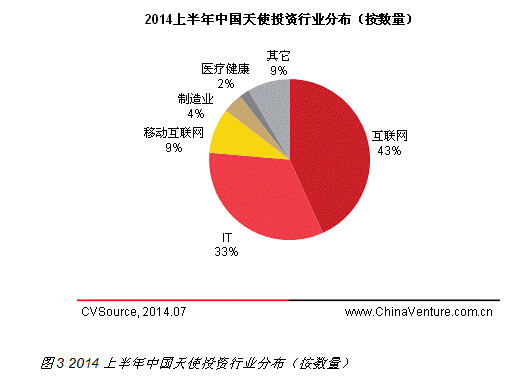 互聯網最受追捧 2014上半年天使投資規(guī)模持續(xù)增長