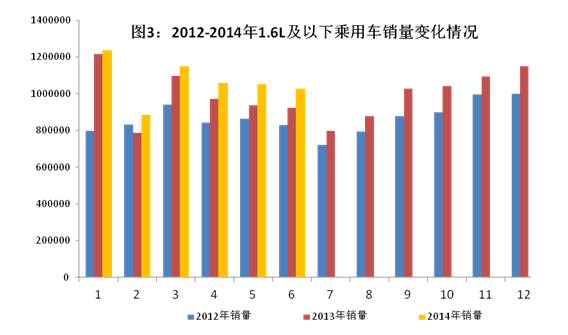 上半年國(guó)內(nèi)汽車(chē)產(chǎn)量1178.34萬(wàn)輛 同比增長(zhǎng)9.6%