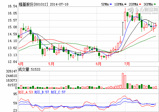 隆基股份中報業(yè)績超預期 同比預增超430%