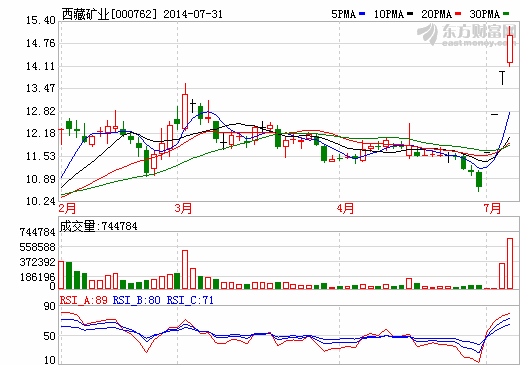 西藏礦業中報凈利虧損1708萬元 鋰鹽產品銷路不暢