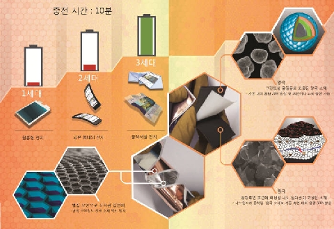 韓國(guó)研發(fā)柔性可彎折電池 充電僅需10分鐘（圖）
