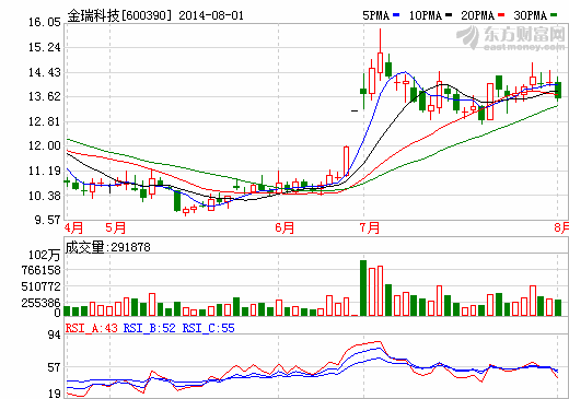 金瑞科技上半年虧損1288萬 3萬噸電解錳項目投產(chǎn)