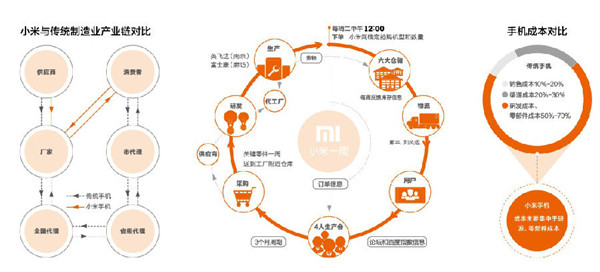 饑餓營銷和炒作背后：小米供應鏈的秘密