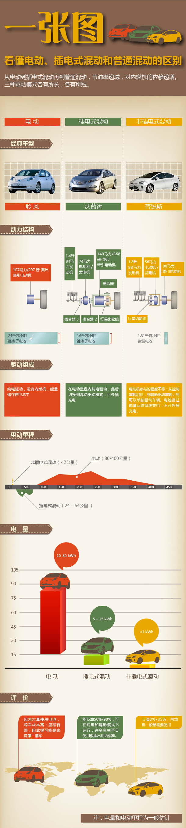 一張圖看懂電動、插電式混動和普通混動的區別