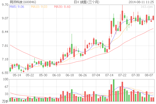 同濟科技上半年凈利增2成 涉足燃料電池材料研發