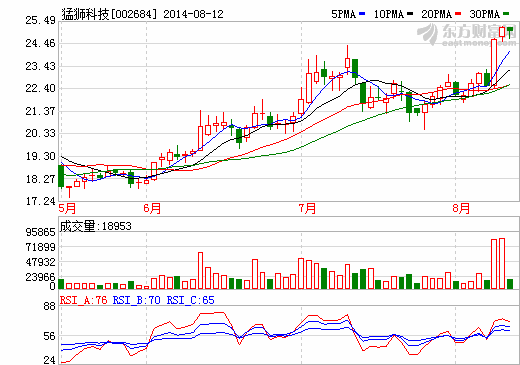 猛獅科技2014年上半年業績大增 同比增長58.84%
