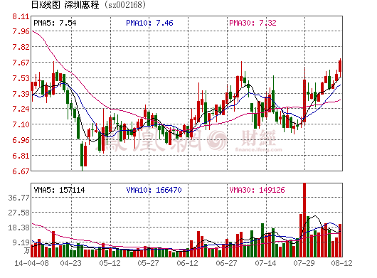 深圳惠程：否認(rèn)進(jìn)入鋰電池充電樁業(yè)務(wù)