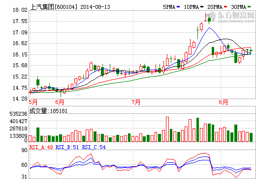 上汽集團(tuán)2014年中報(bào)凈利135.7億 增長(zhǎng)18%