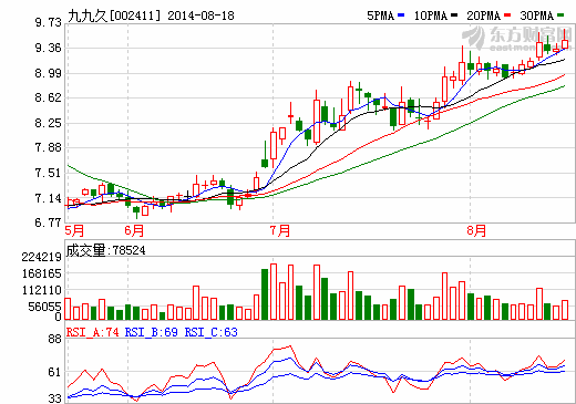 九九久：3500萬設立合資公司 加碼鋰電池新能源產(chǎn)業(yè)