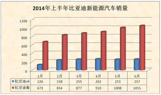 上半年新能源汽車銷量井噴 誰是最大贏家？
