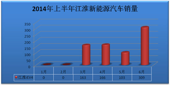 上半年新能源汽車銷量井噴 誰是最大贏家？