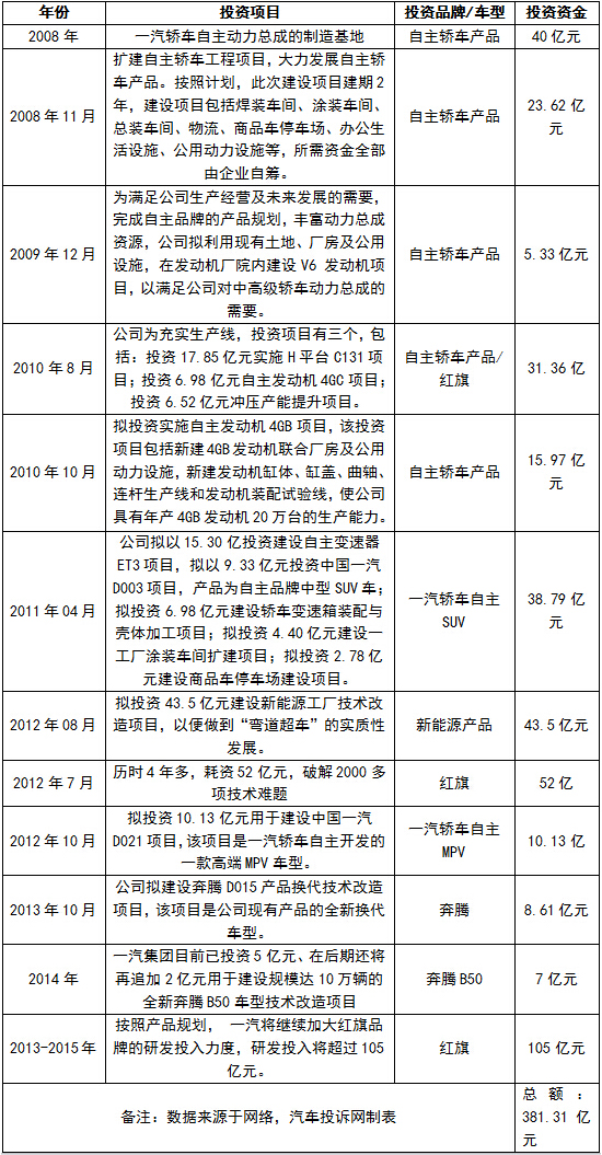錢去哪了？一汽轎車總投資近四百億毫無成就 