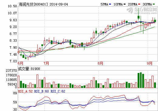 海潤光伏擬獨(dú)資設(shè)立宿遷光伏發(fā)電公司