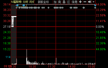 福斯特登陸上交所 今日開盤再演“秒?！毙愦鬂q44%
