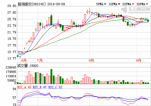 路翔股份：三季報預報暫居跌幅榜首 高管套現約1.6億