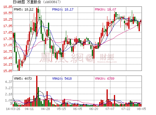 萬里股份重組鎖定鋰電池產(chǎn)業(yè)鏈  誰將被收購(gòu)重組？