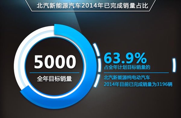 北汽“牽手”奔馳經(jīng)銷(xiāo)商 銷(xiāo)售純電動(dòng)車(chē)