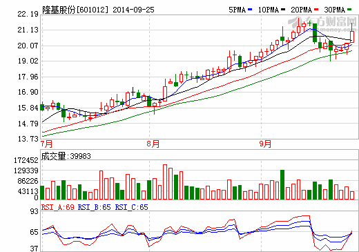 隆基股份股價走勢圖