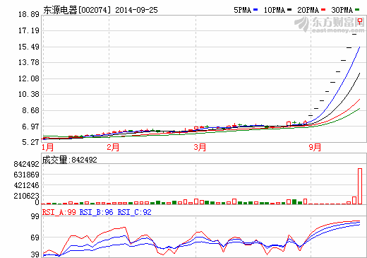 東源電器連續(xù)十漲停  國軒高科究竟多少含金量？