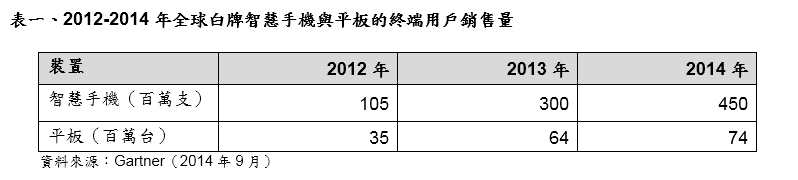 直至2015年 中國(guó)廠商將帶動(dòng)白牌智能手機(jī)與平板成長(zhǎng)
