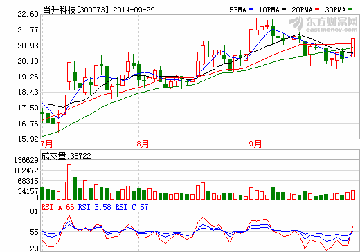 當升科技：業績拐點將現 成鋰電正極材料供應商