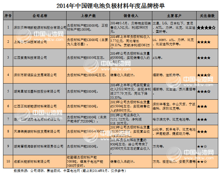 2014年中國鋰電池負極材料年度品牌榜單發布