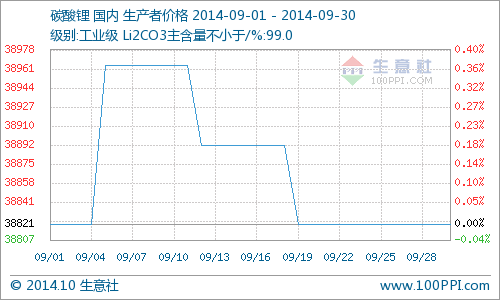 9月國內(nèi)碳酸鋰市場行情分析  行情樂觀后市看漲